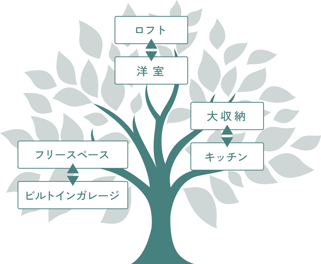 ロフト／洋室・大収納／キッチン・フリースペース／ビルトインガレージ